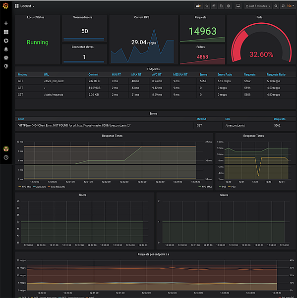 Grafana Dashboard for Locust Exporter