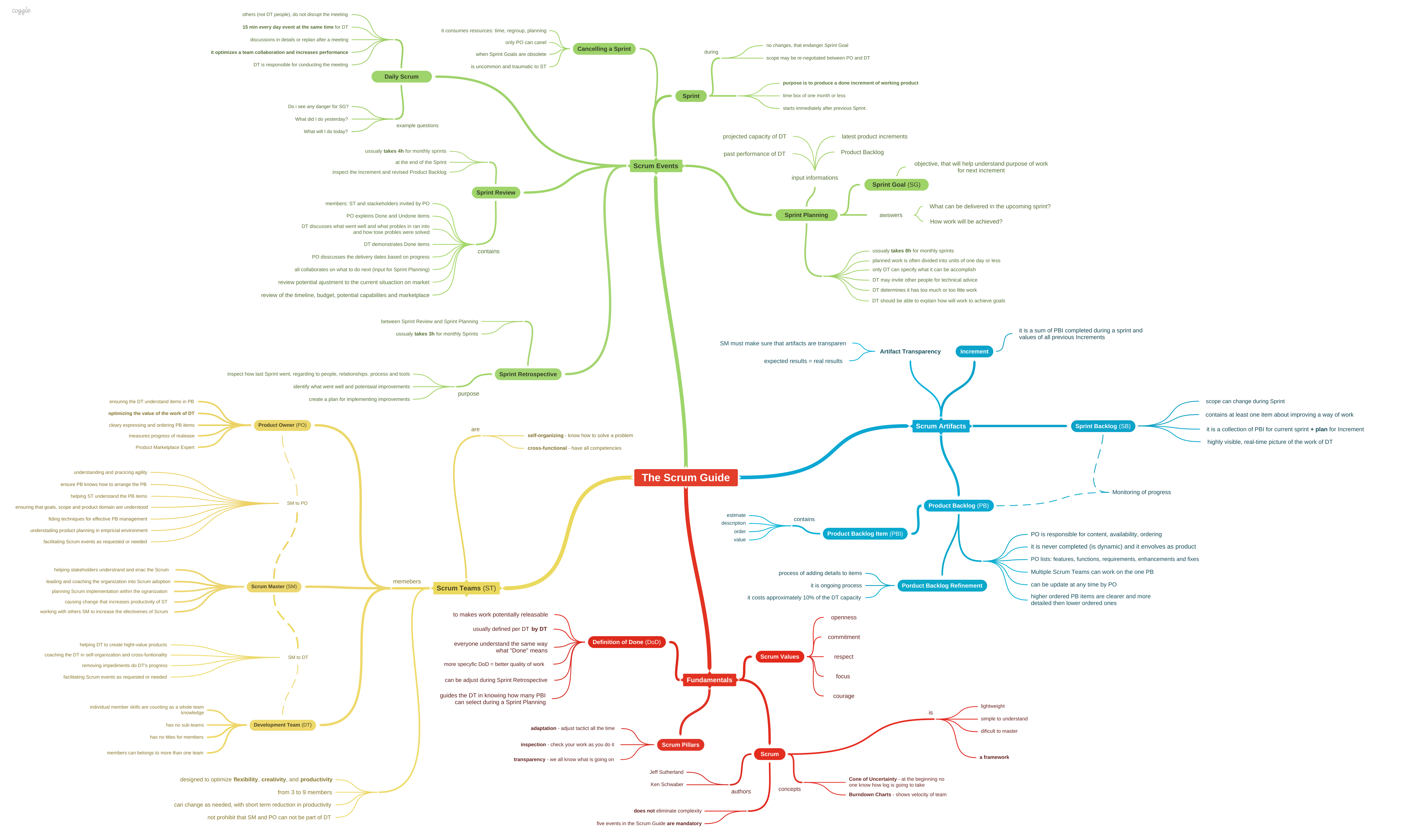 Mind Map Professional Scrum Master